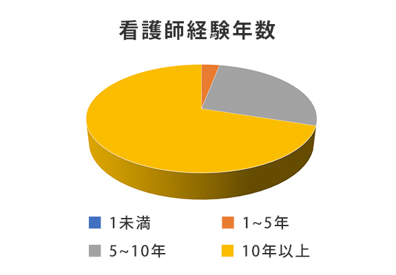 看護師(保健師）