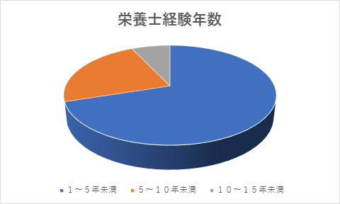 栄養士・調理師